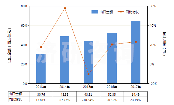 2013-2017年中國其他人造蠟及調(diào)制蠟(HS34049000)出口總額及增速統(tǒng)計